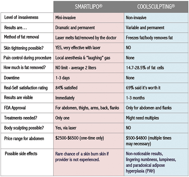 Liposuction Vs. CoolSculpting: Which Do I Need? - Grossman